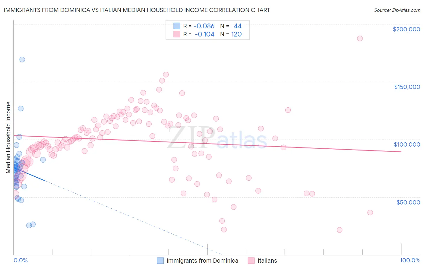 Immigrants from Dominica vs Italian Median Household Income