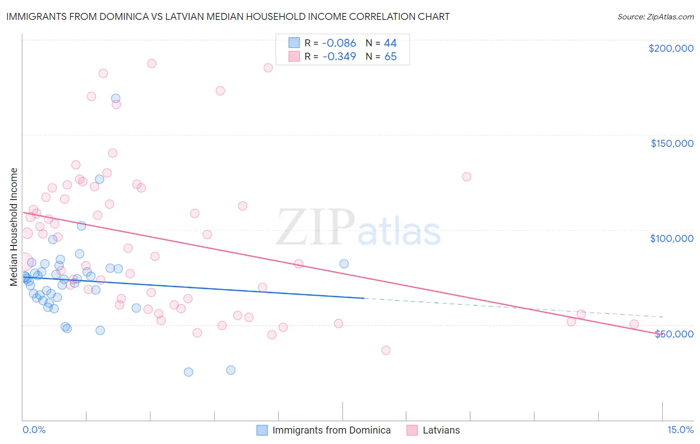 Immigrants from Dominica vs Latvian Median Household Income