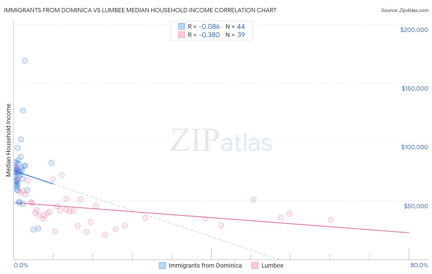 Immigrants from Dominica vs Lumbee Median Household Income