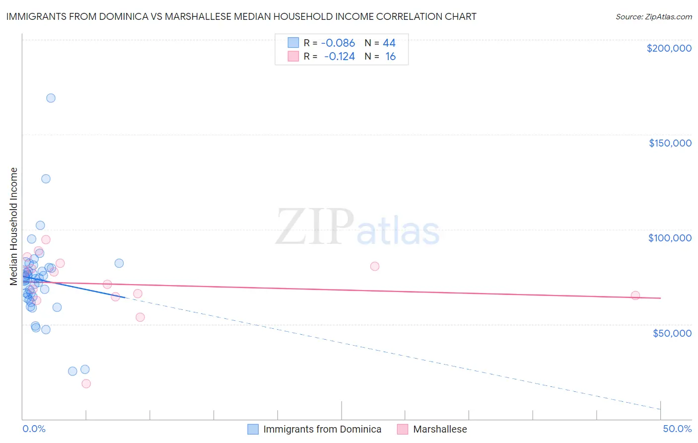 Immigrants from Dominica vs Marshallese Median Household Income