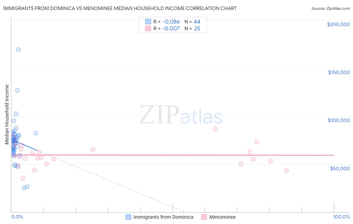 Immigrants from Dominica vs Menominee Median Household Income