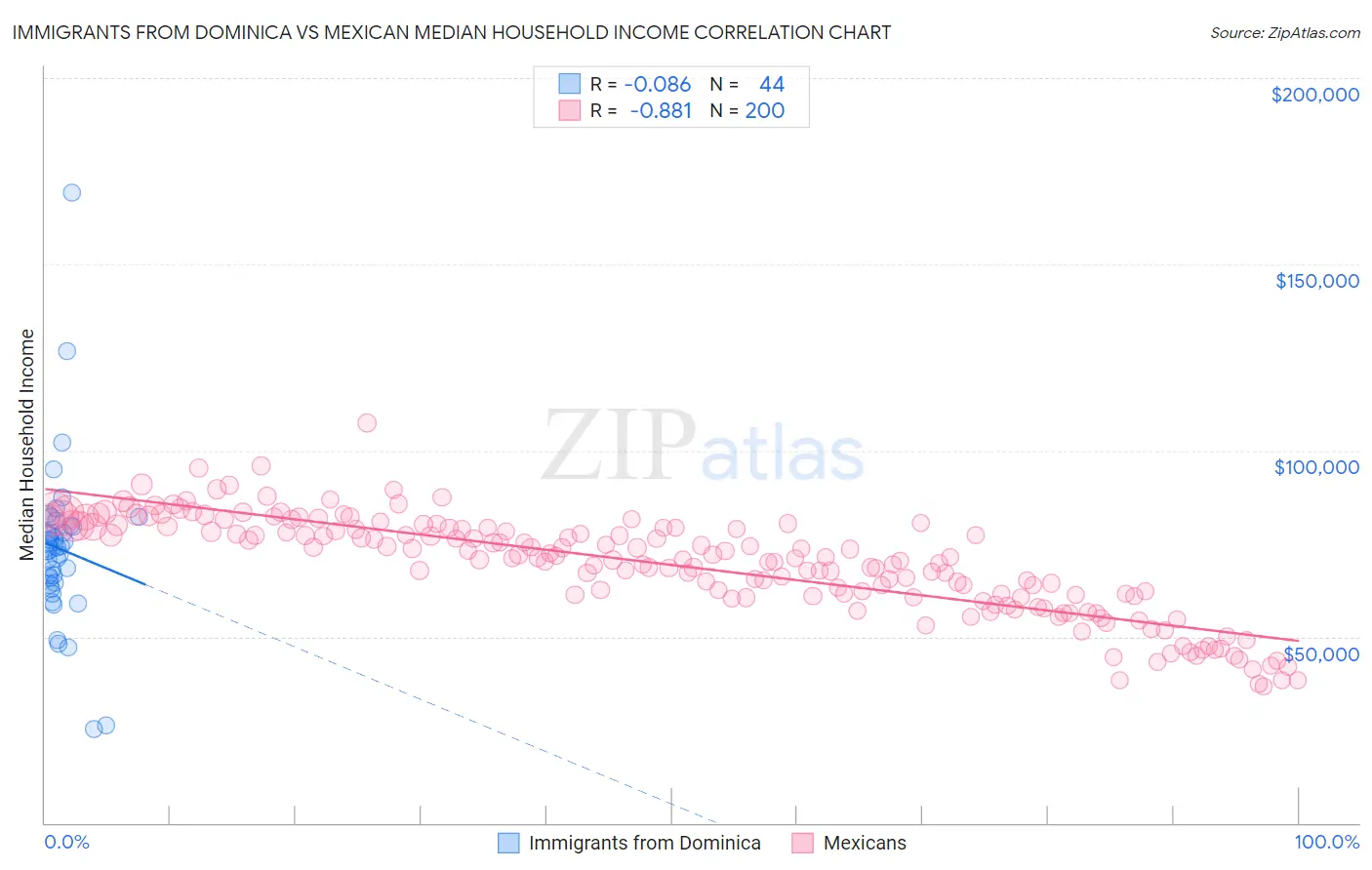 Immigrants from Dominica vs Mexican Median Household Income