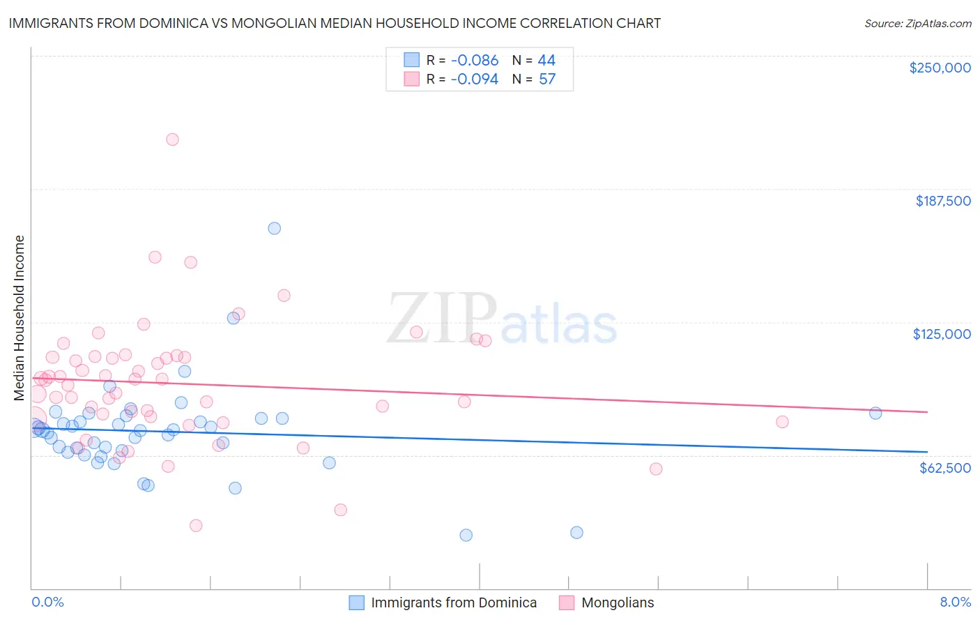 Immigrants from Dominica vs Mongolian Median Household Income