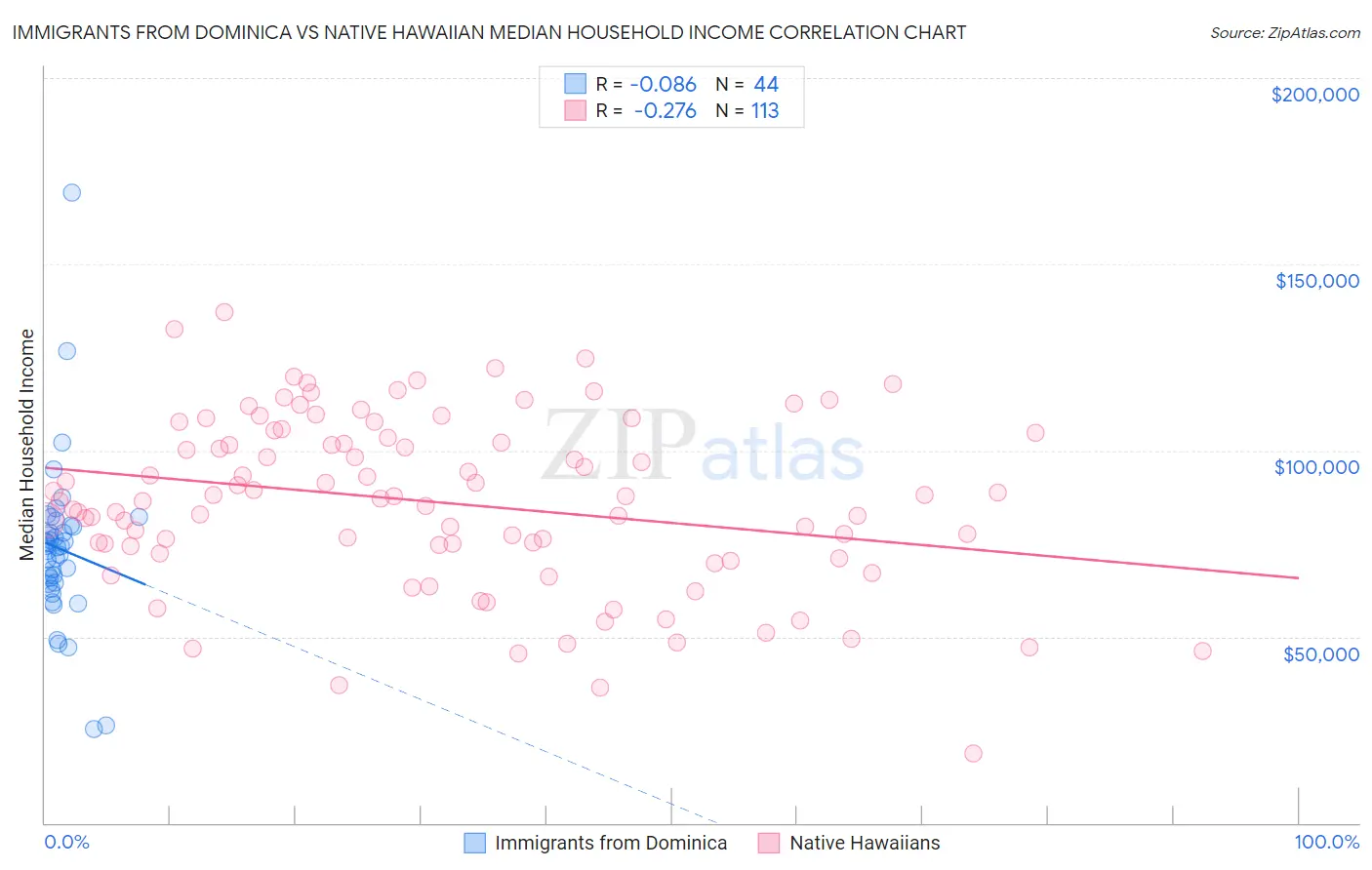 Immigrants from Dominica vs Native Hawaiian Median Household Income
