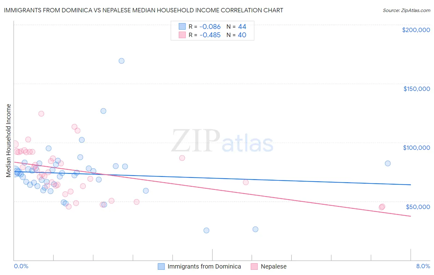 Immigrants from Dominica vs Nepalese Median Household Income