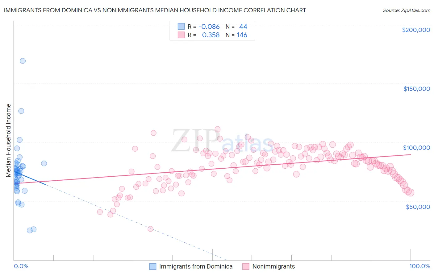 Immigrants from Dominica vs Nonimmigrants Median Household Income