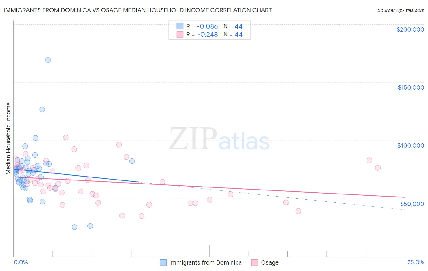 Immigrants from Dominica vs Osage Median Household Income