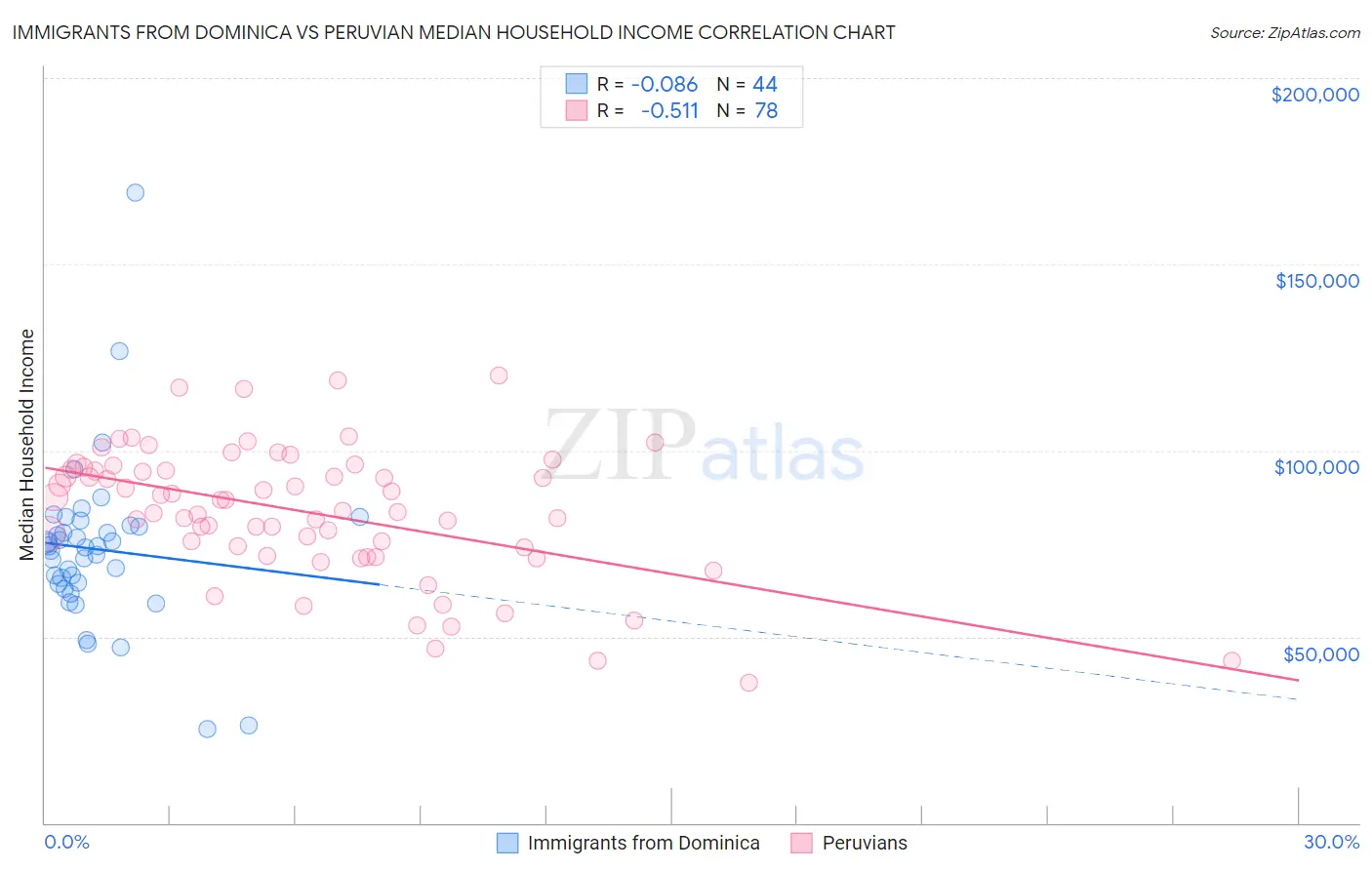 Immigrants from Dominica vs Peruvian Median Household Income