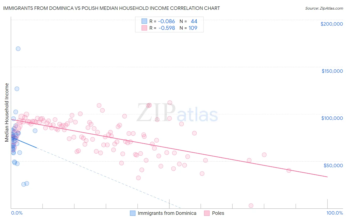 Immigrants from Dominica vs Polish Median Household Income