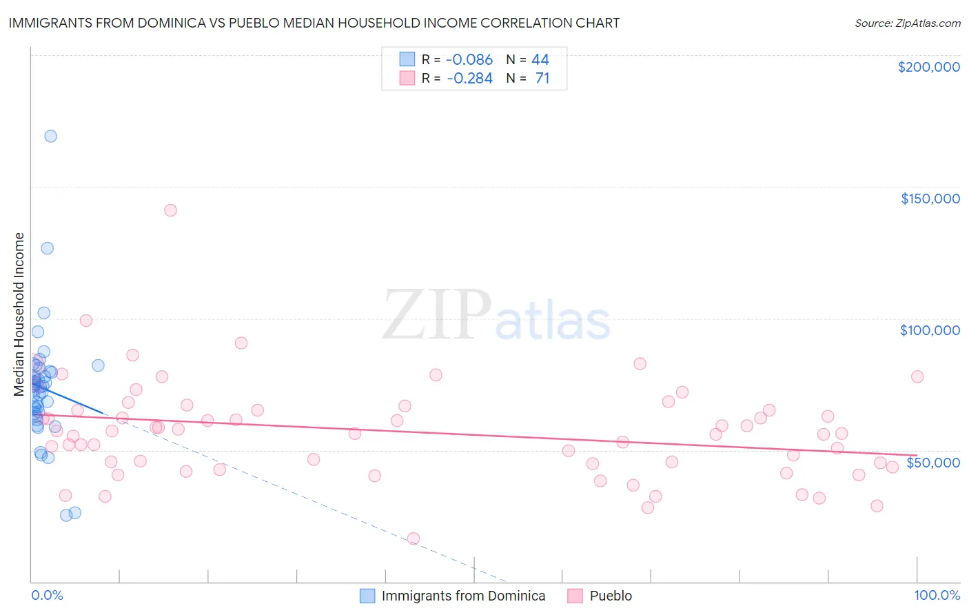 Immigrants from Dominica vs Pueblo Median Household Income