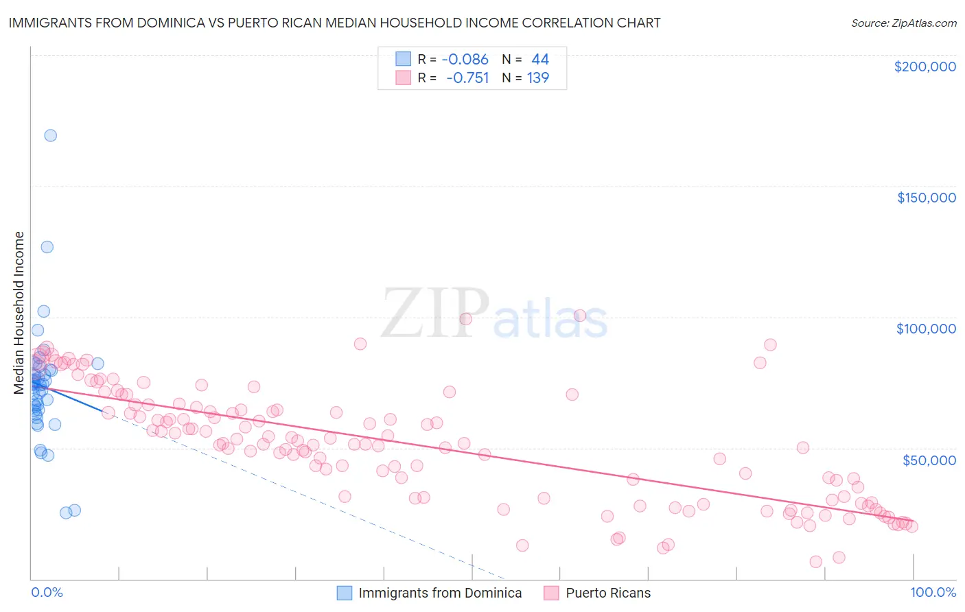 Immigrants from Dominica vs Puerto Rican Median Household Income