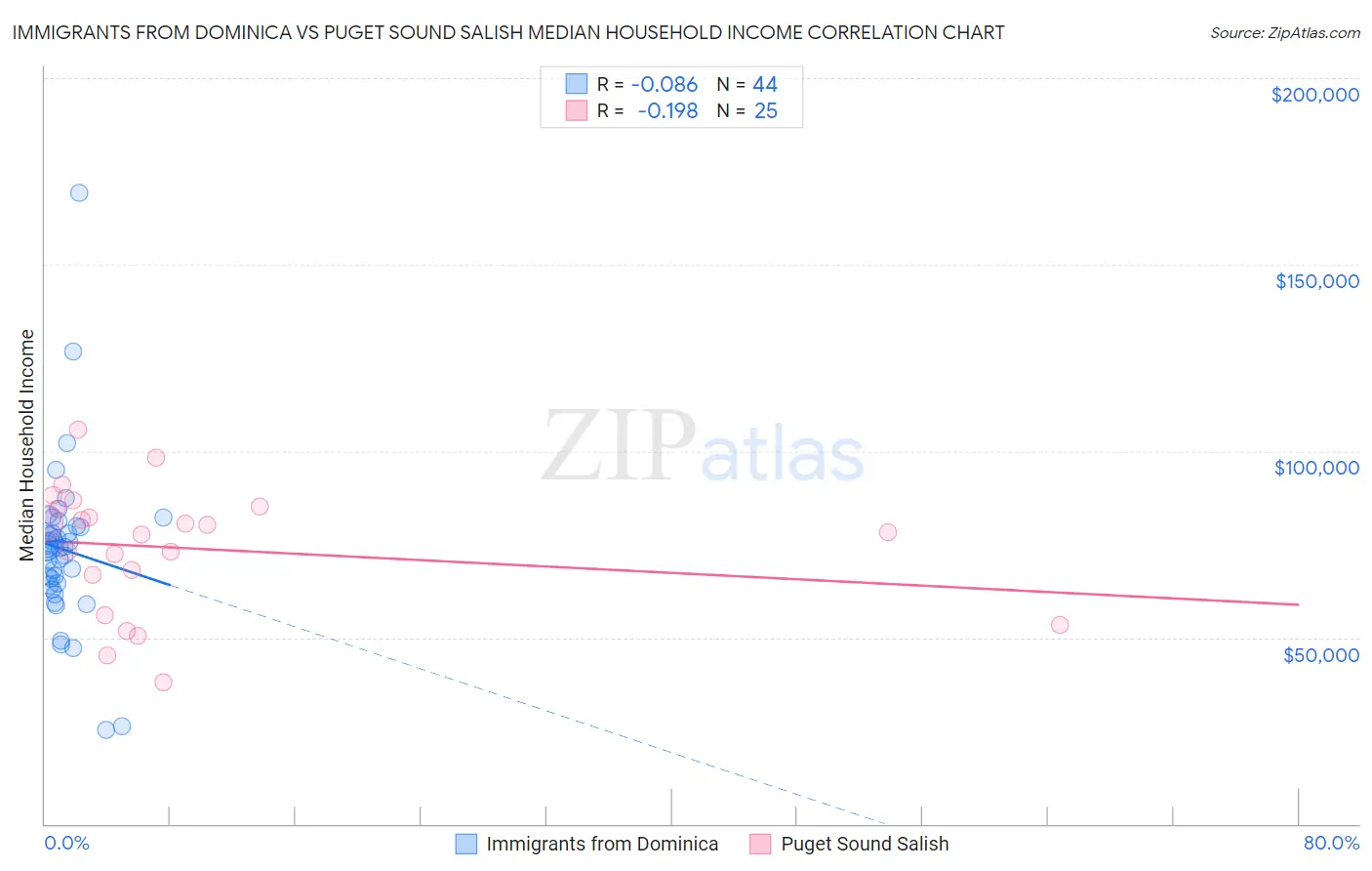 Immigrants from Dominica vs Puget Sound Salish Median Household Income