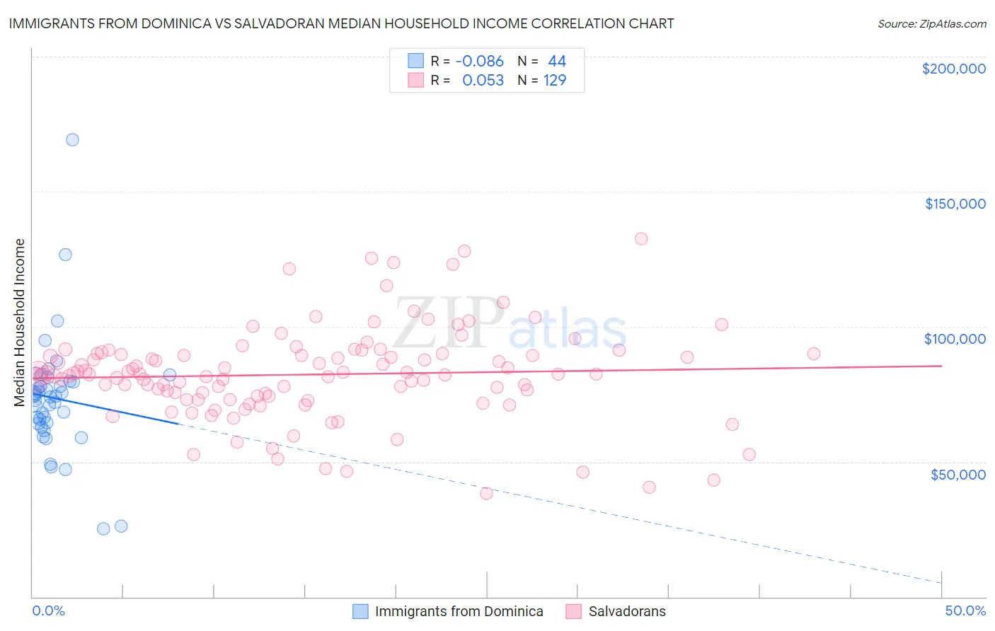 Immigrants from Dominica vs Salvadoran Median Household Income