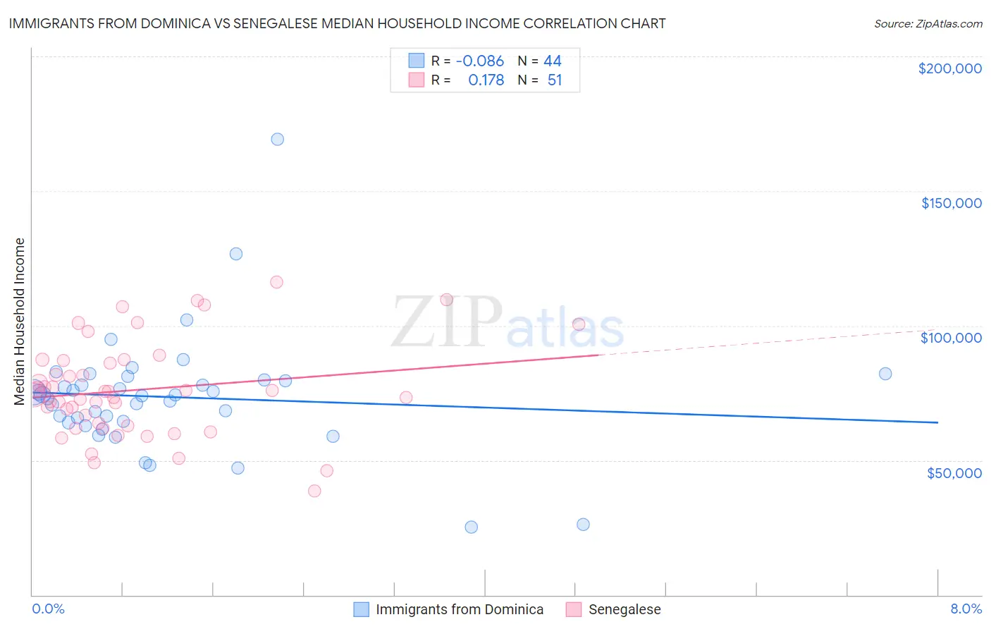 Immigrants from Dominica vs Senegalese Median Household Income