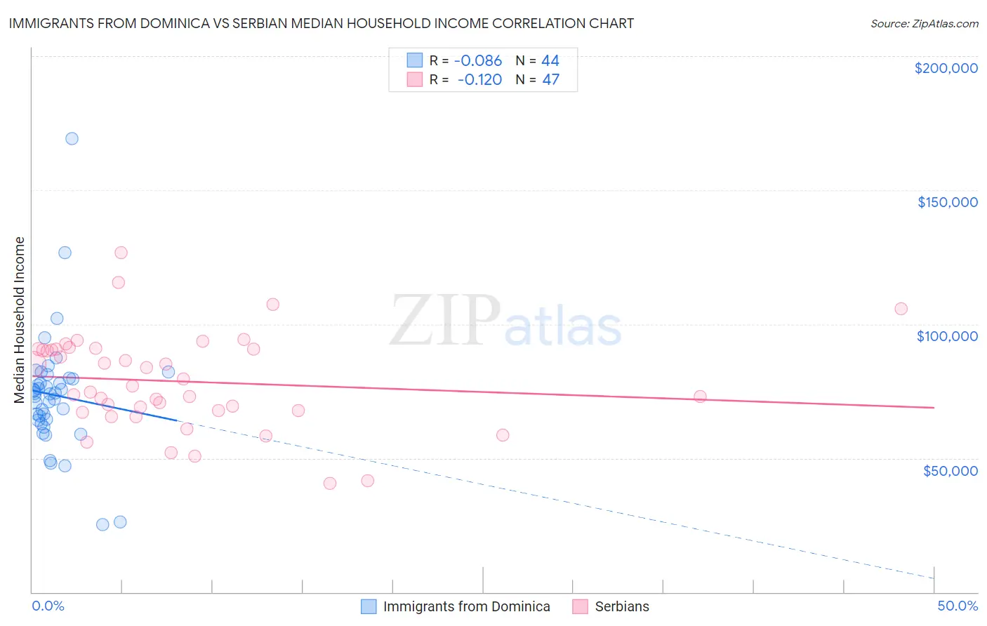 Immigrants from Dominica vs Serbian Median Household Income