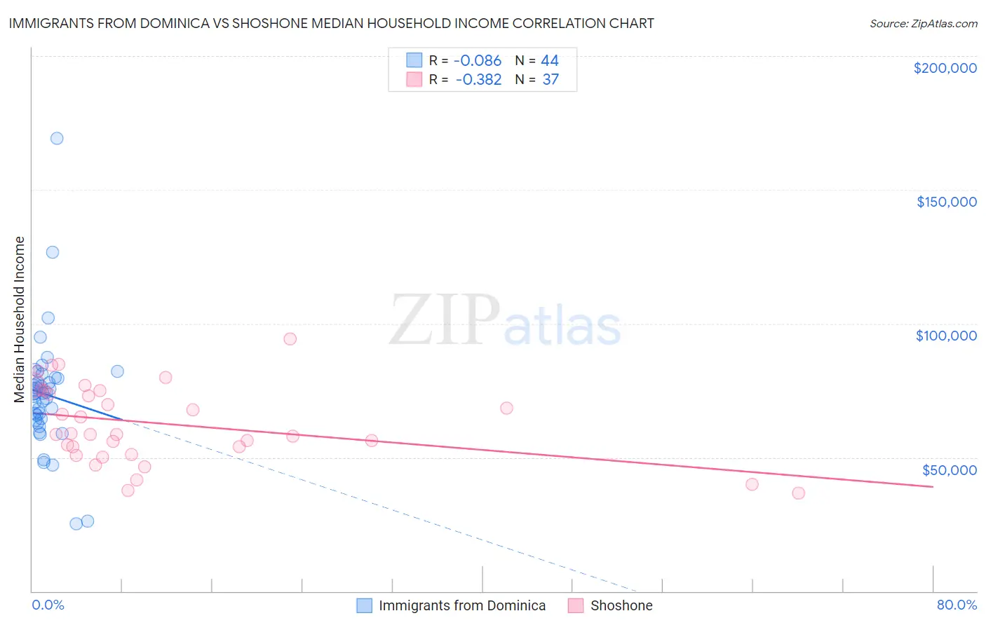 Immigrants from Dominica vs Shoshone Median Household Income
