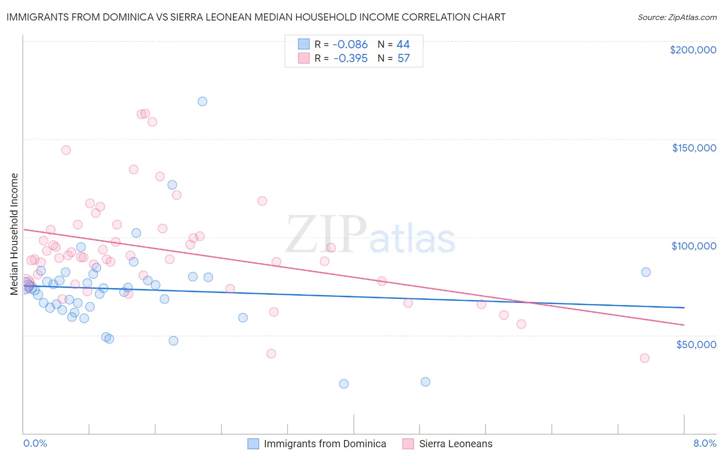 Immigrants from Dominica vs Sierra Leonean Median Household Income