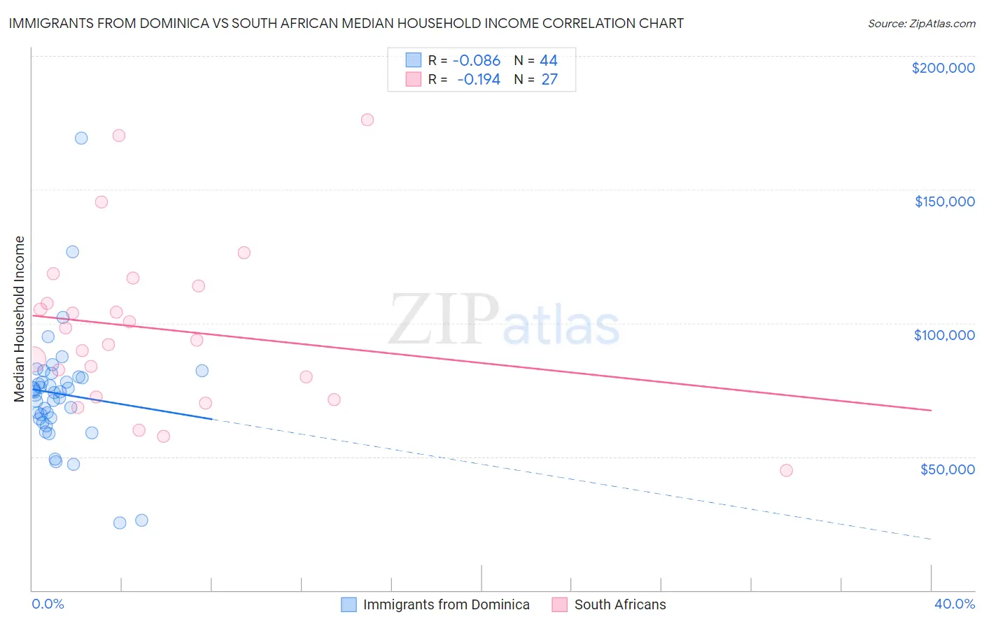 Immigrants from Dominica vs South African Median Household Income