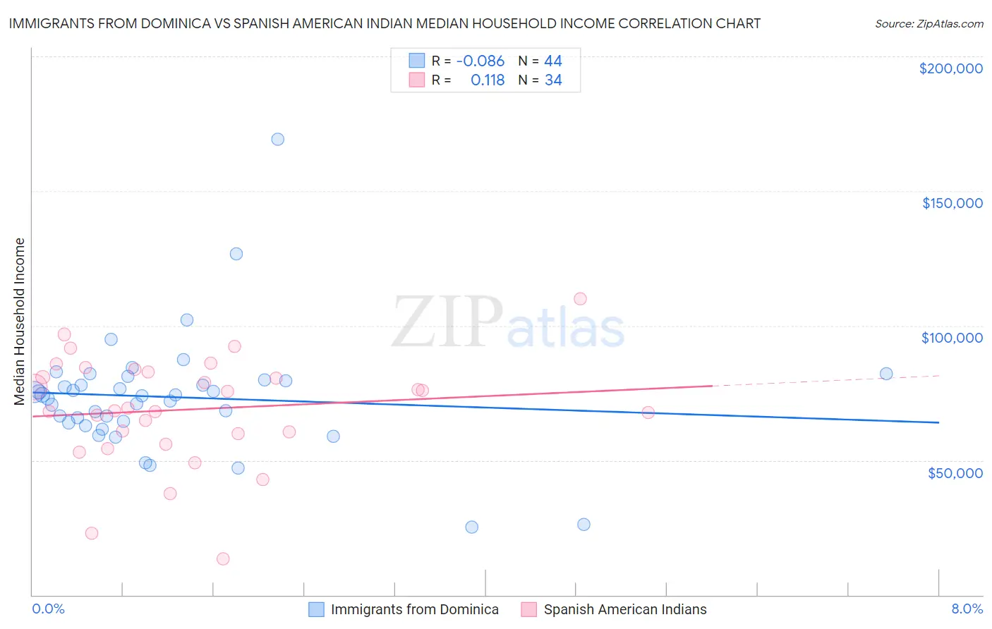 Immigrants from Dominica vs Spanish American Indian Median Household Income