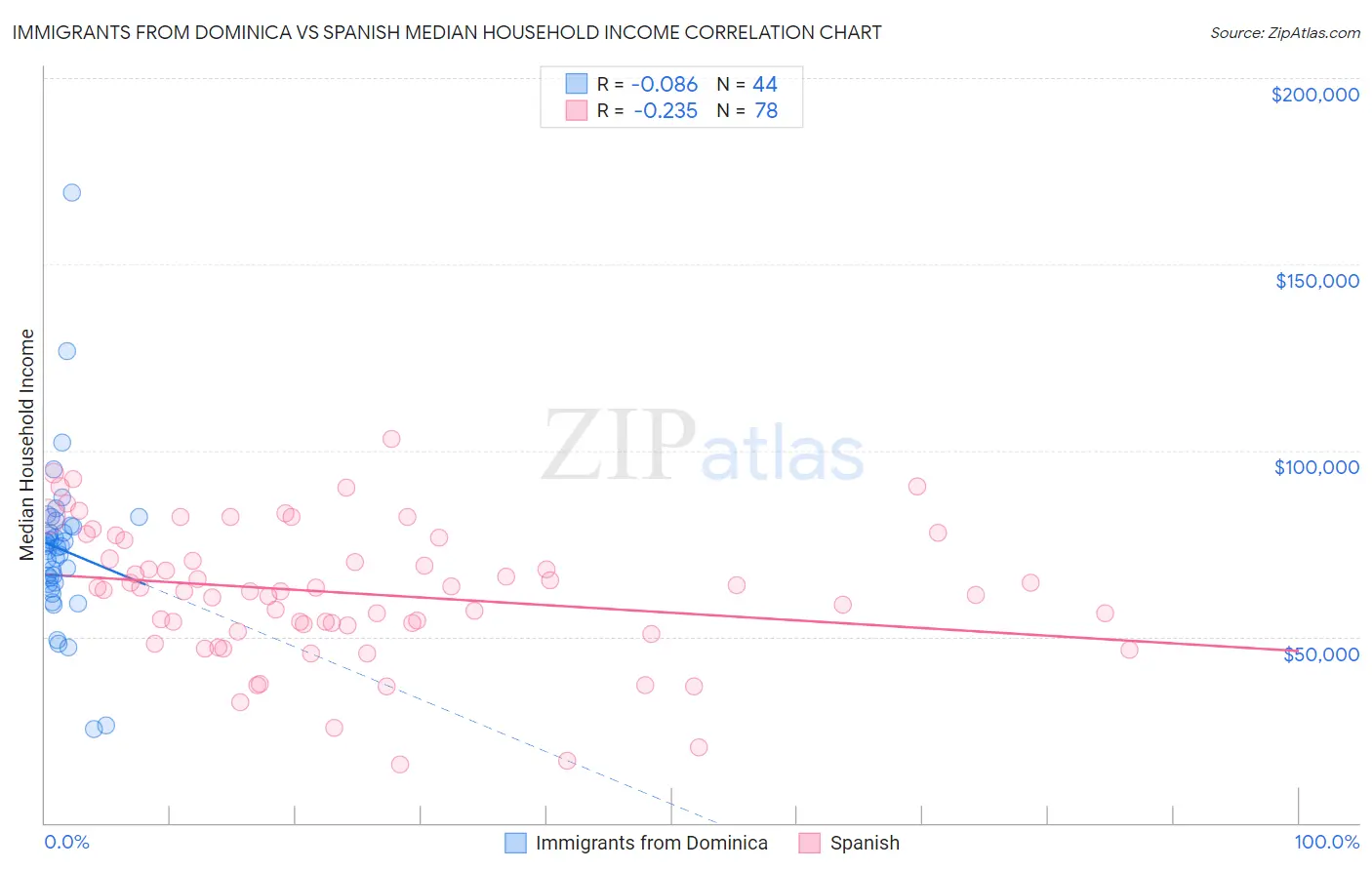 Immigrants from Dominica vs Spanish Median Household Income