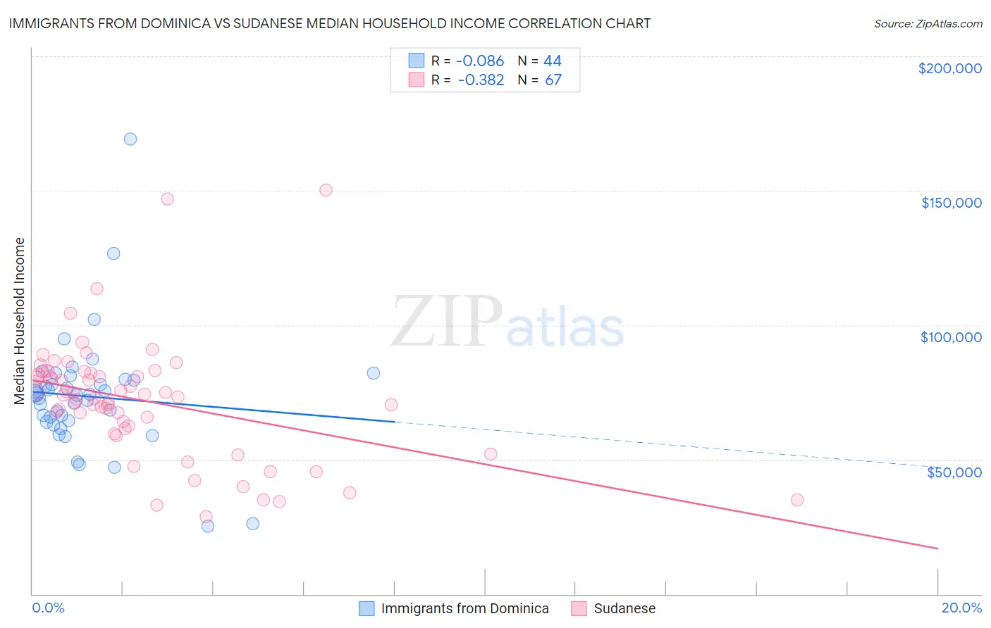 Immigrants from Dominica vs Sudanese Median Household Income