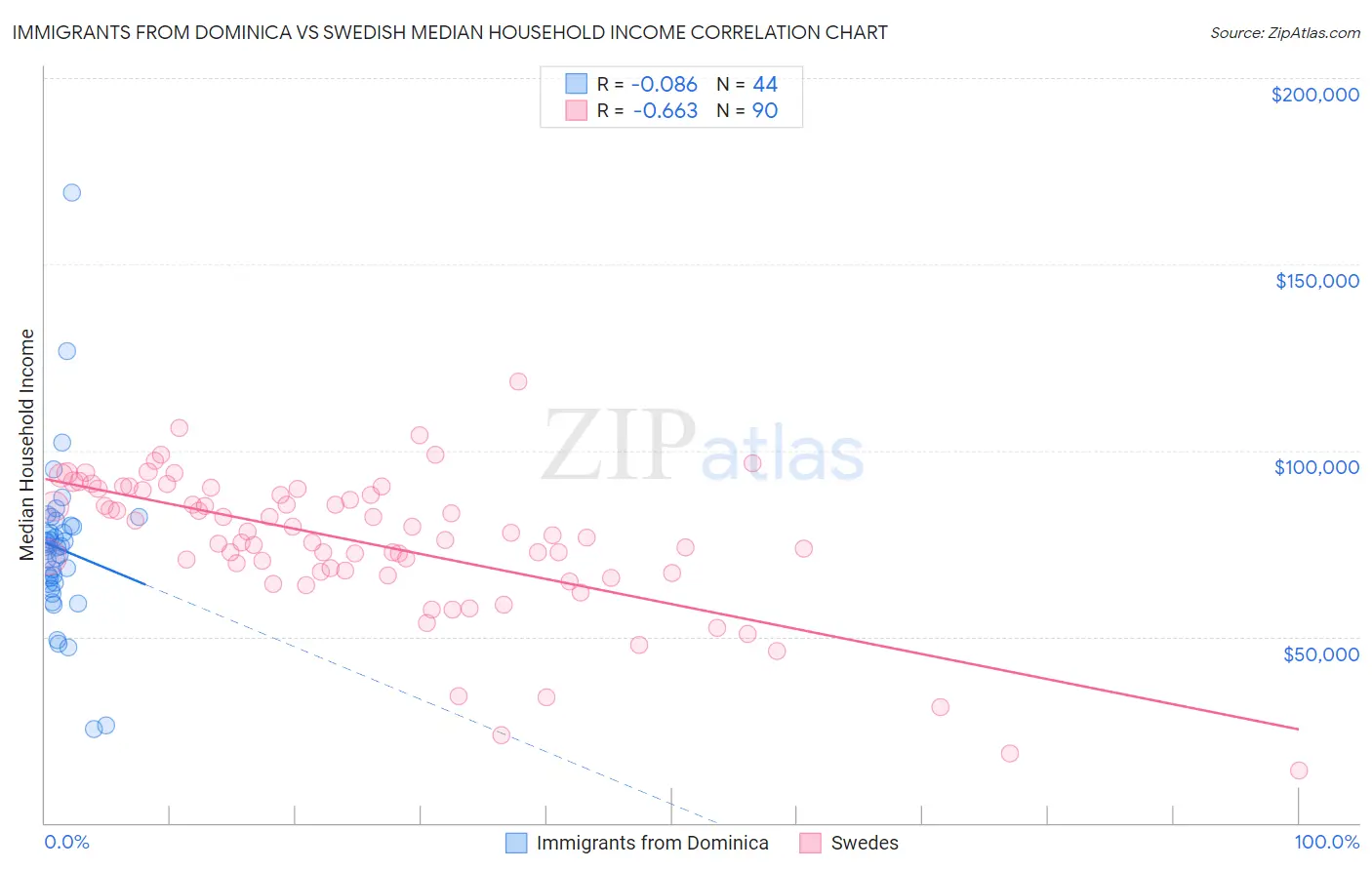 Immigrants from Dominica vs Swedish Median Household Income