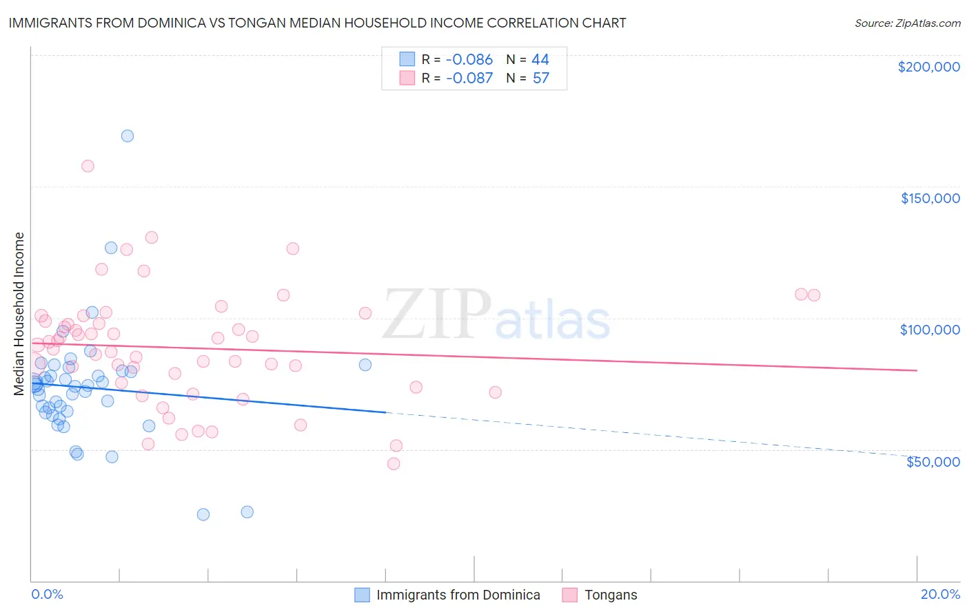 Immigrants from Dominica vs Tongan Median Household Income