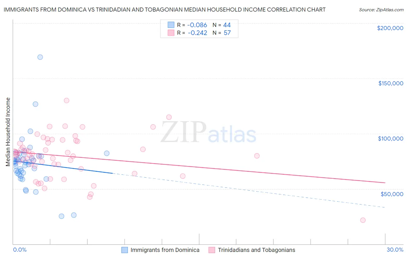 Immigrants from Dominica vs Trinidadian and Tobagonian Median Household Income