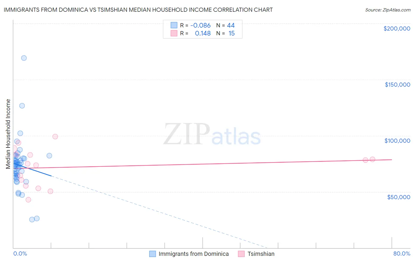 Immigrants from Dominica vs Tsimshian Median Household Income