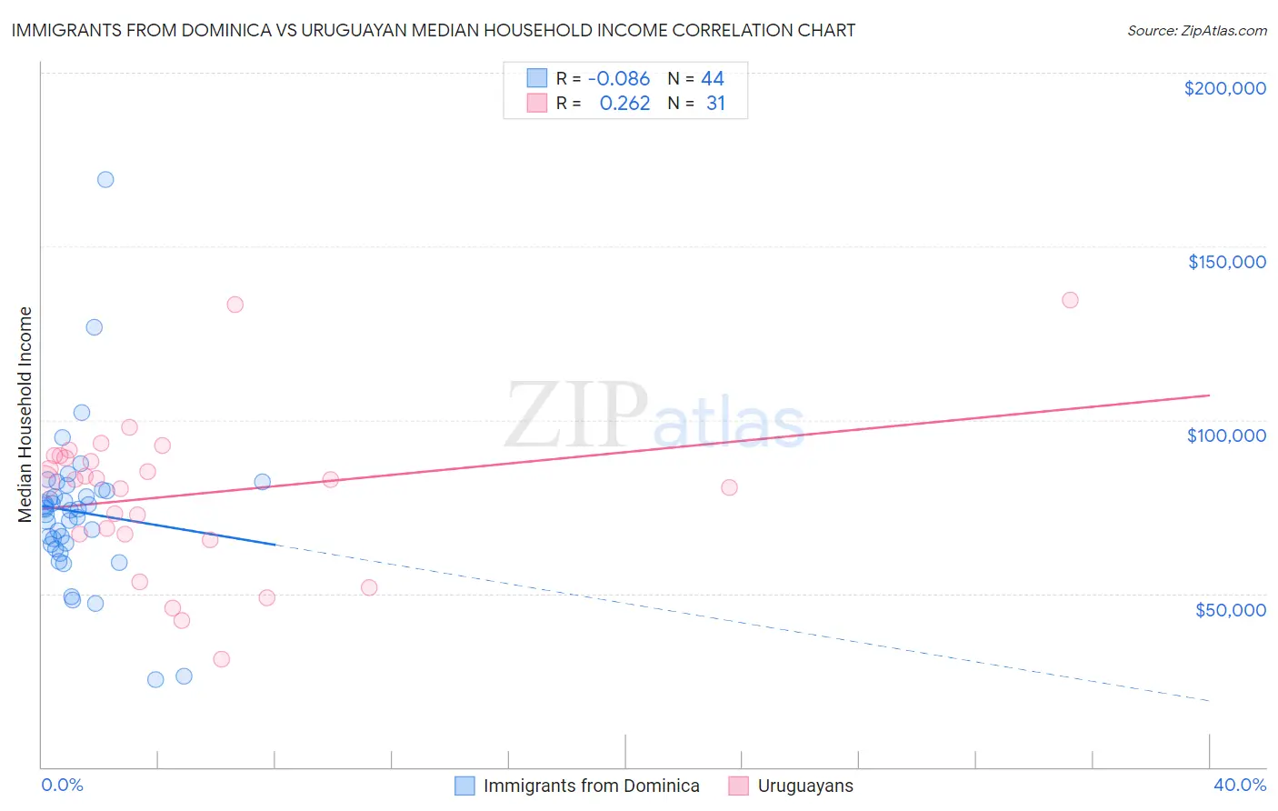 Immigrants from Dominica vs Uruguayan Median Household Income