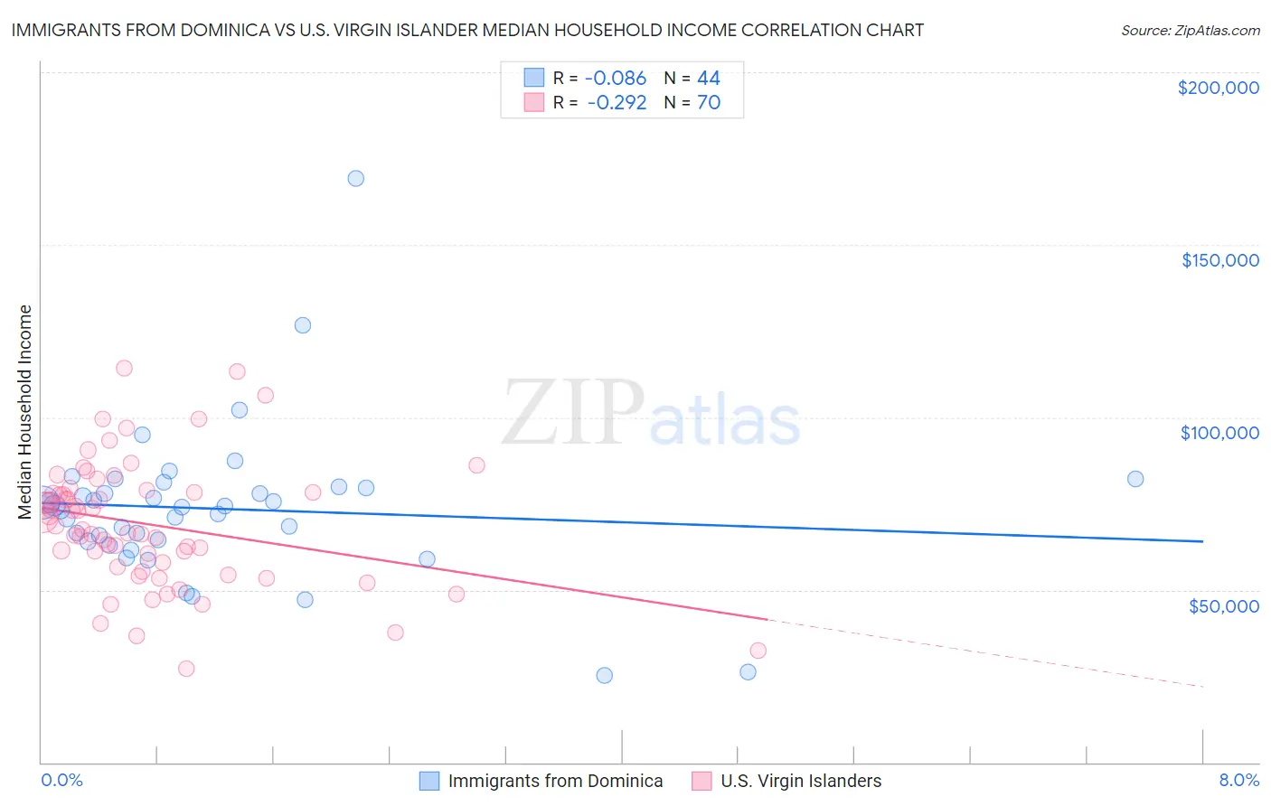 Immigrants from Dominica vs U.S. Virgin Islander Median Household Income
