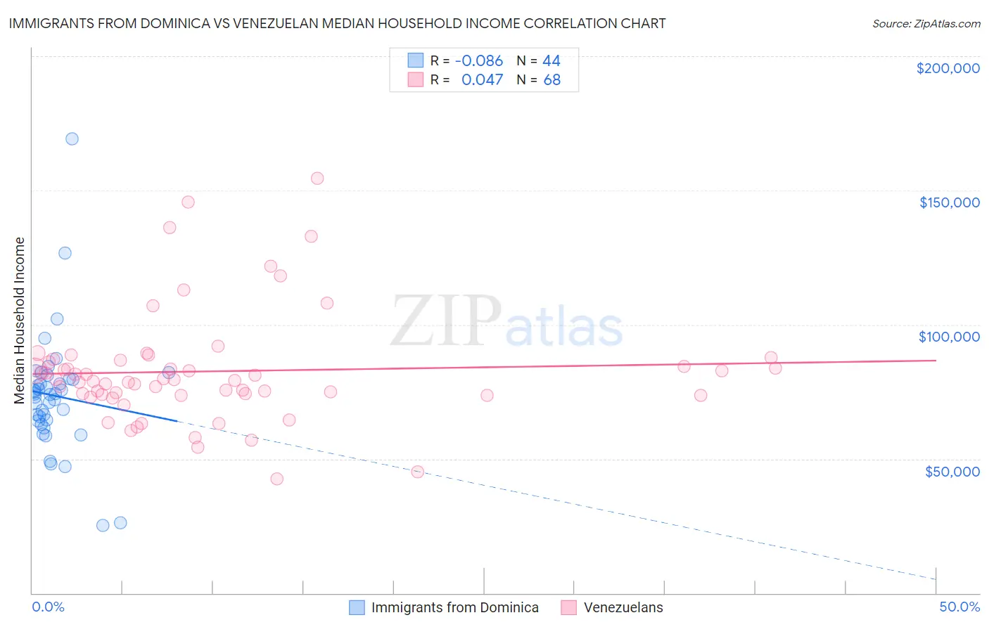 Immigrants from Dominica vs Venezuelan Median Household Income
