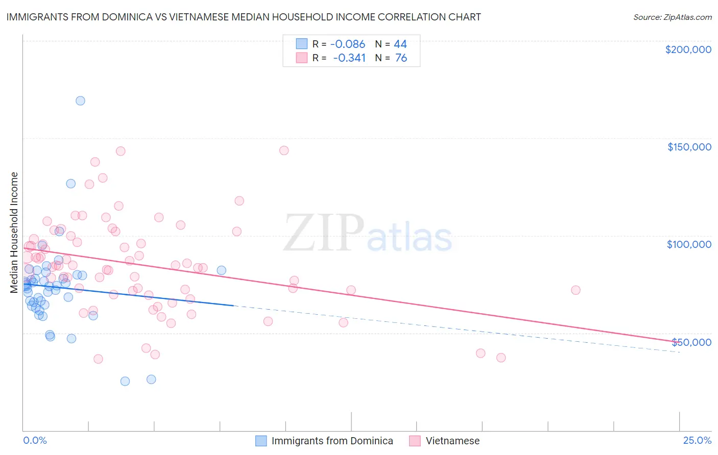 Immigrants from Dominica vs Vietnamese Median Household Income