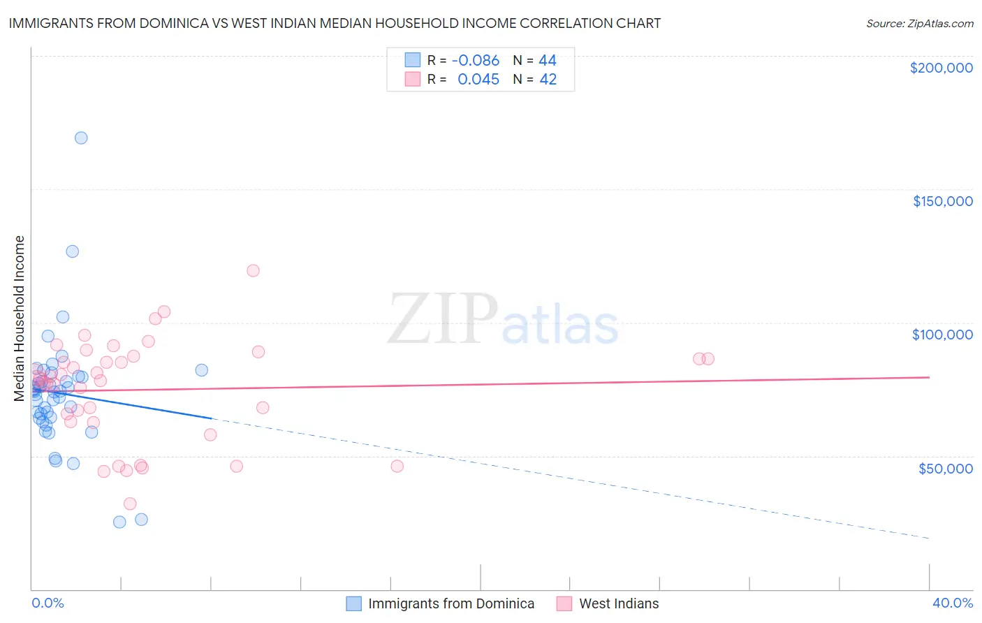Immigrants from Dominica vs West Indian Median Household Income