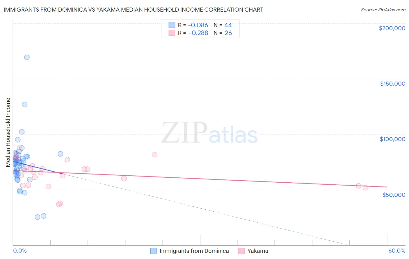Immigrants from Dominica vs Yakama Median Household Income