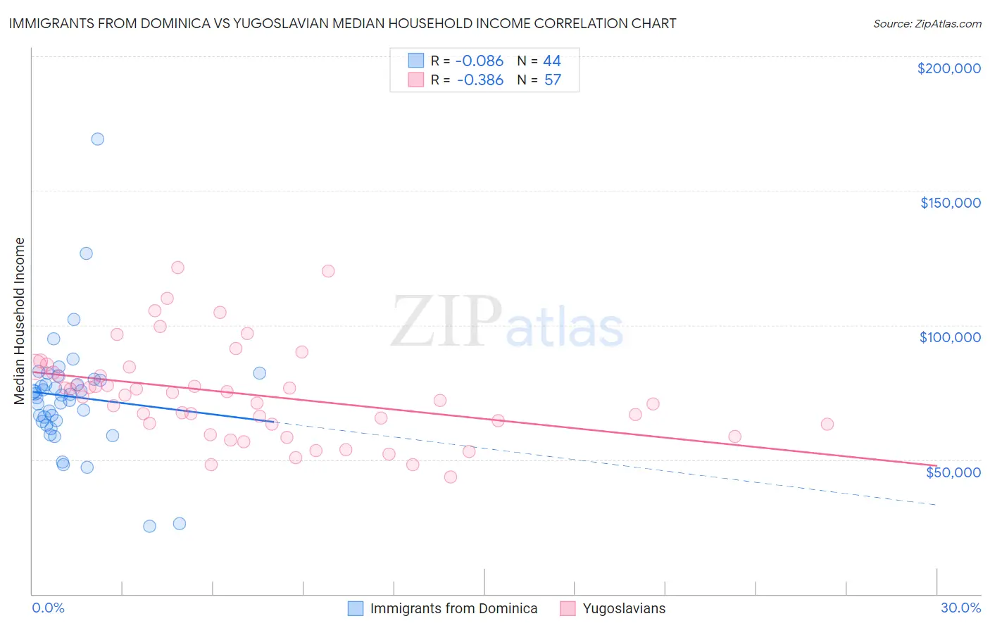 Immigrants from Dominica vs Yugoslavian Median Household Income