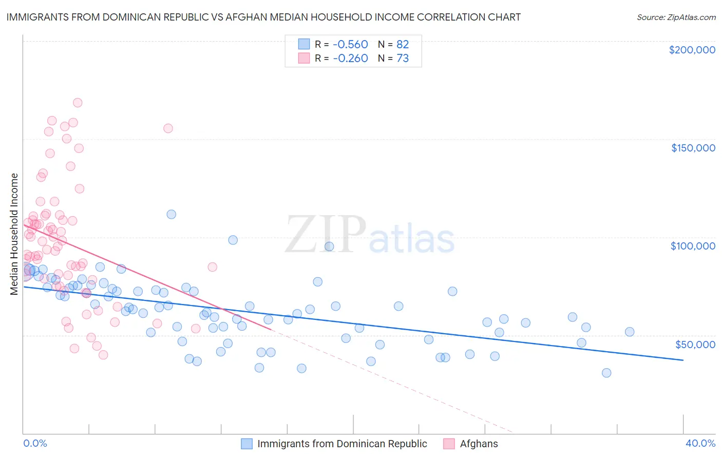 Immigrants from Dominican Republic vs Afghan Median Household Income