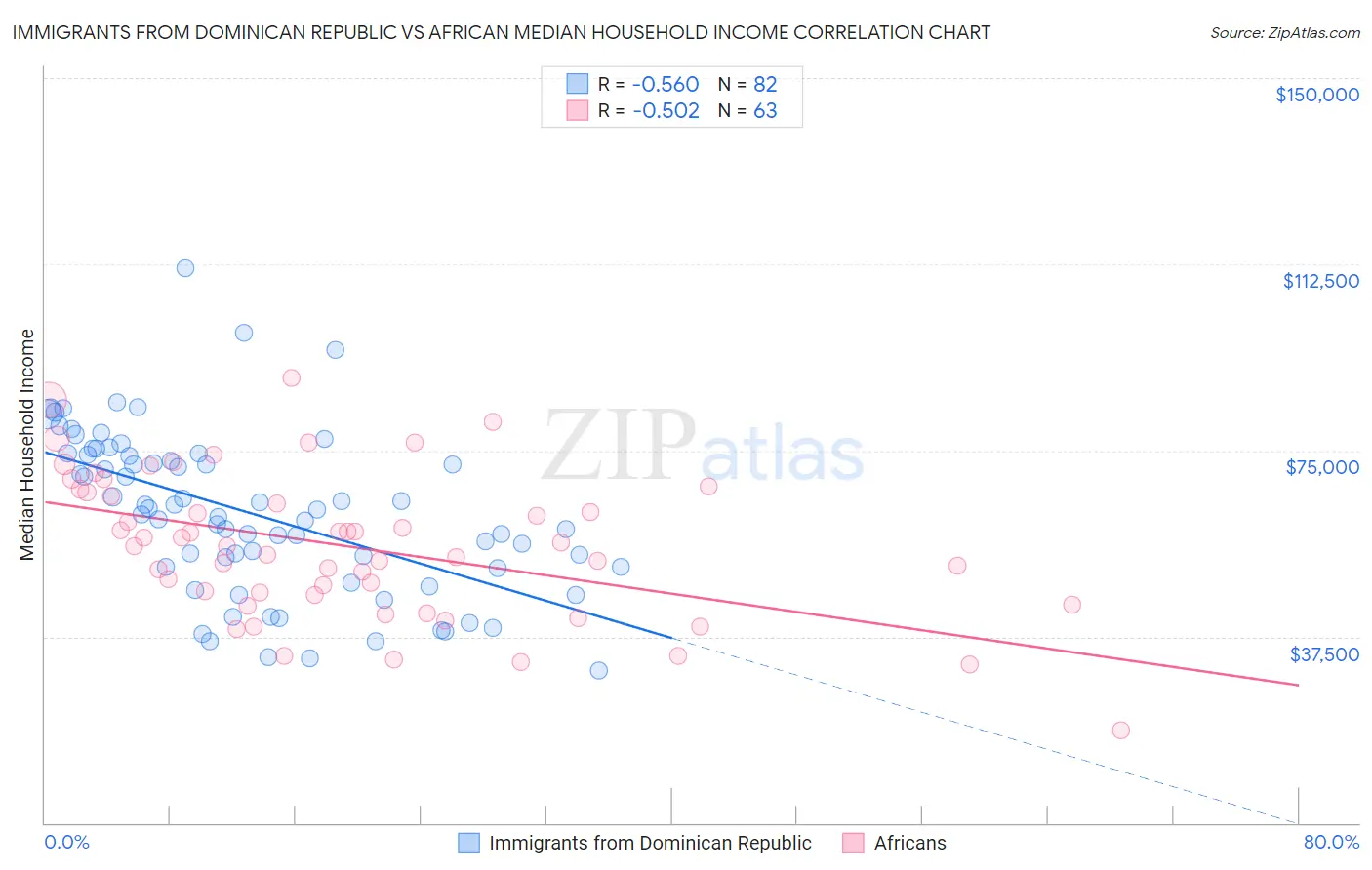 Immigrants from Dominican Republic vs African Median Household Income