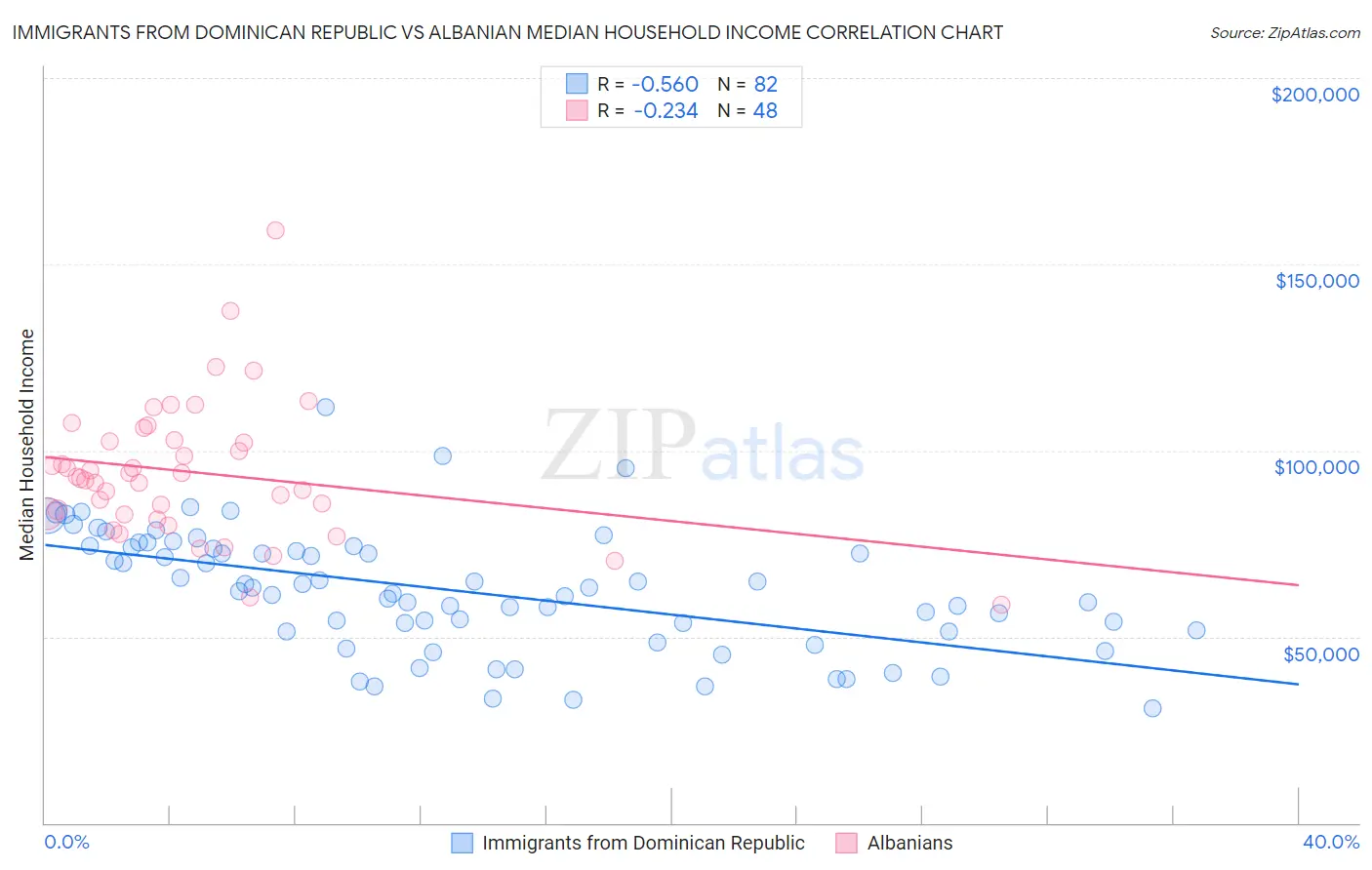Immigrants from Dominican Republic vs Albanian Median Household Income
