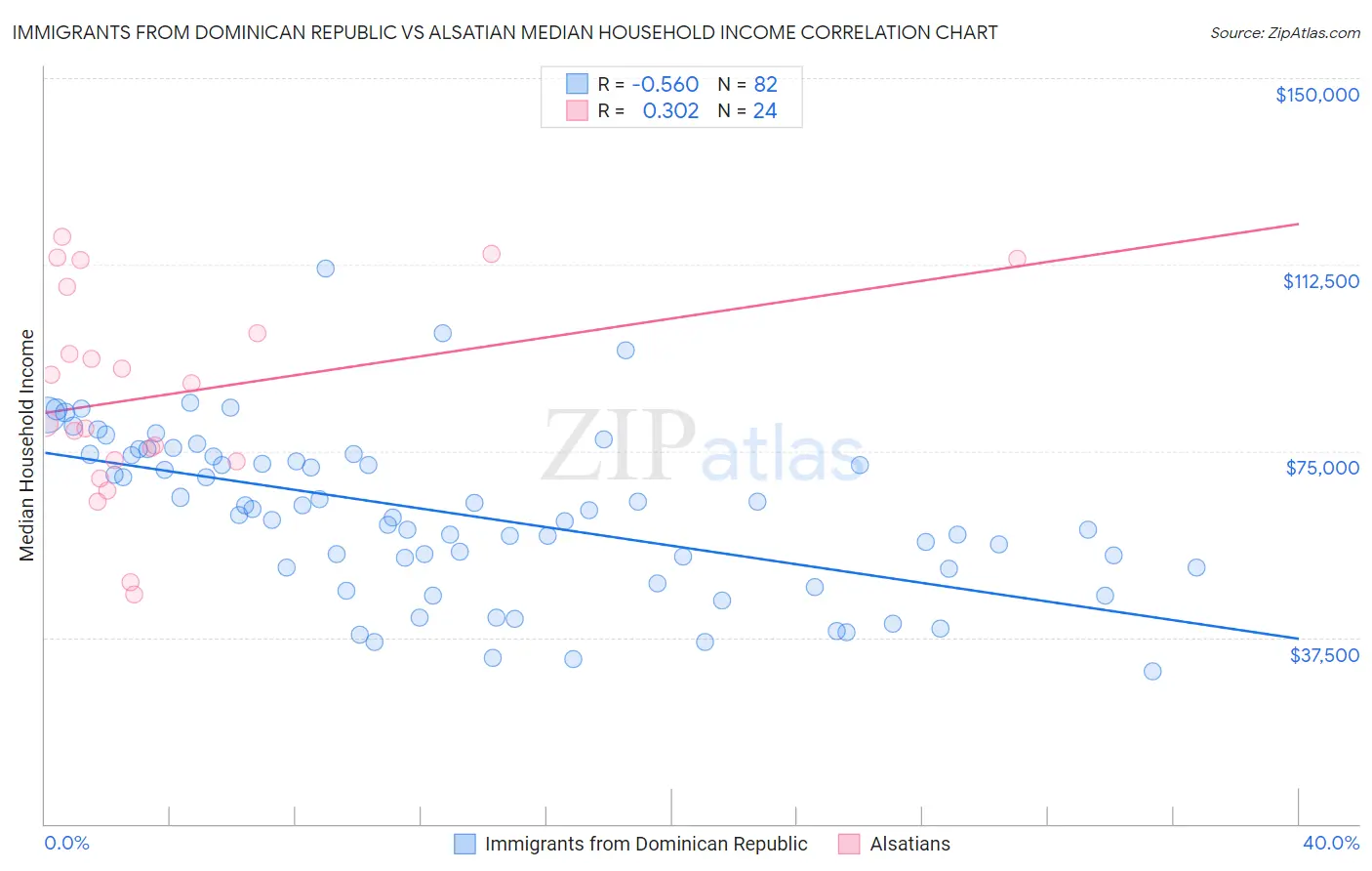 Immigrants from Dominican Republic vs Alsatian Median Household Income
