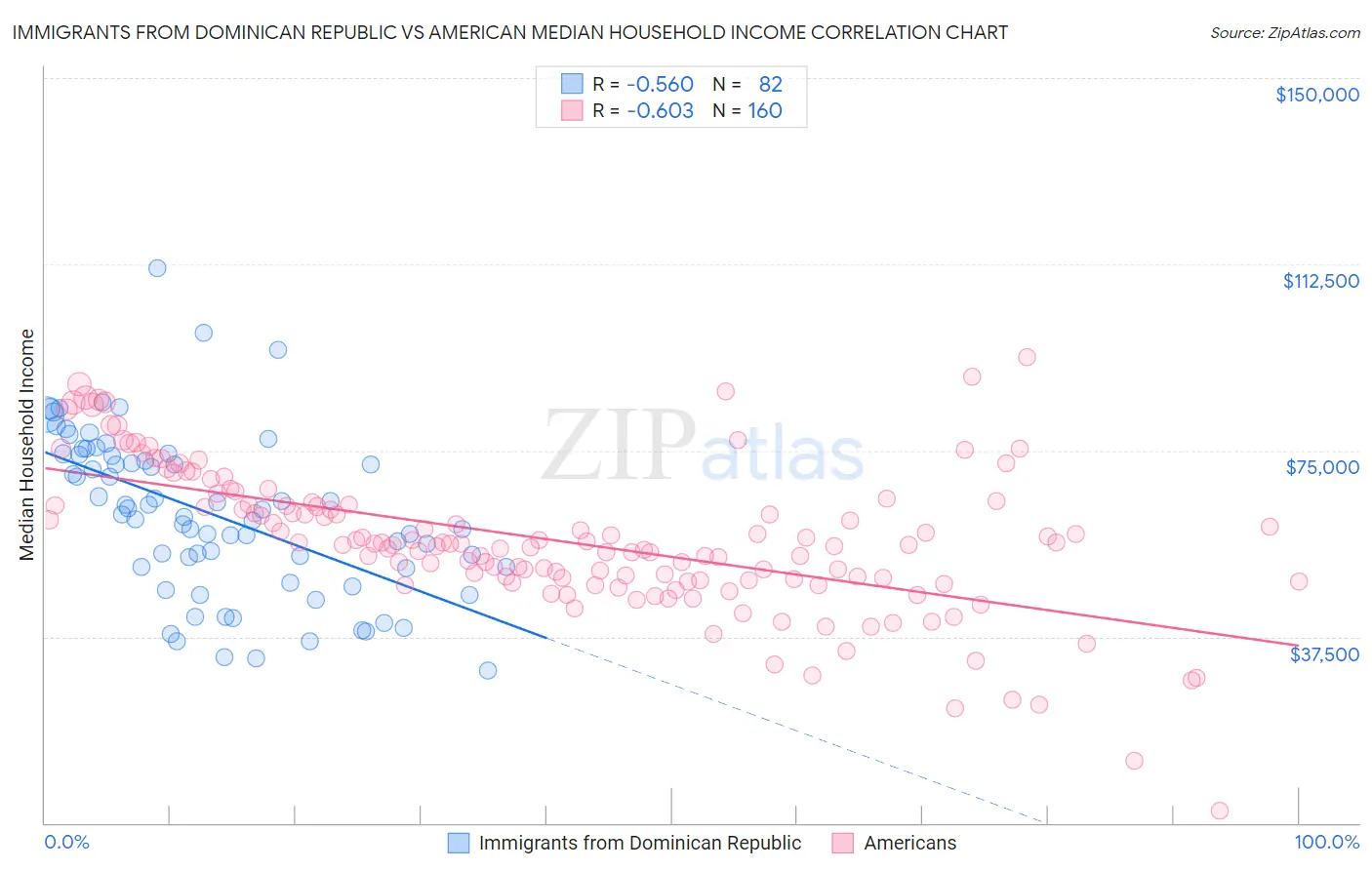 Immigrants from Dominican Republic vs American Median Household Income