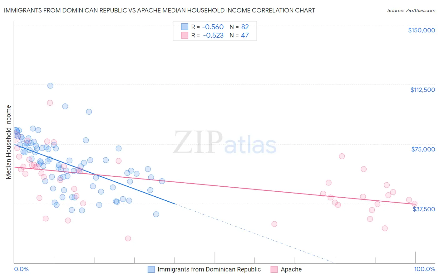 Immigrants from Dominican Republic vs Apache Median Household Income