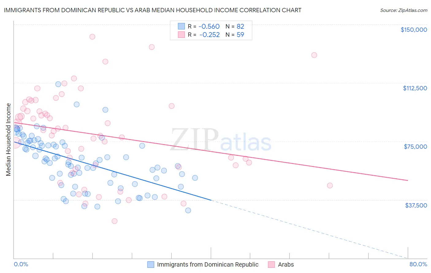 Immigrants from Dominican Republic vs Arab Median Household Income