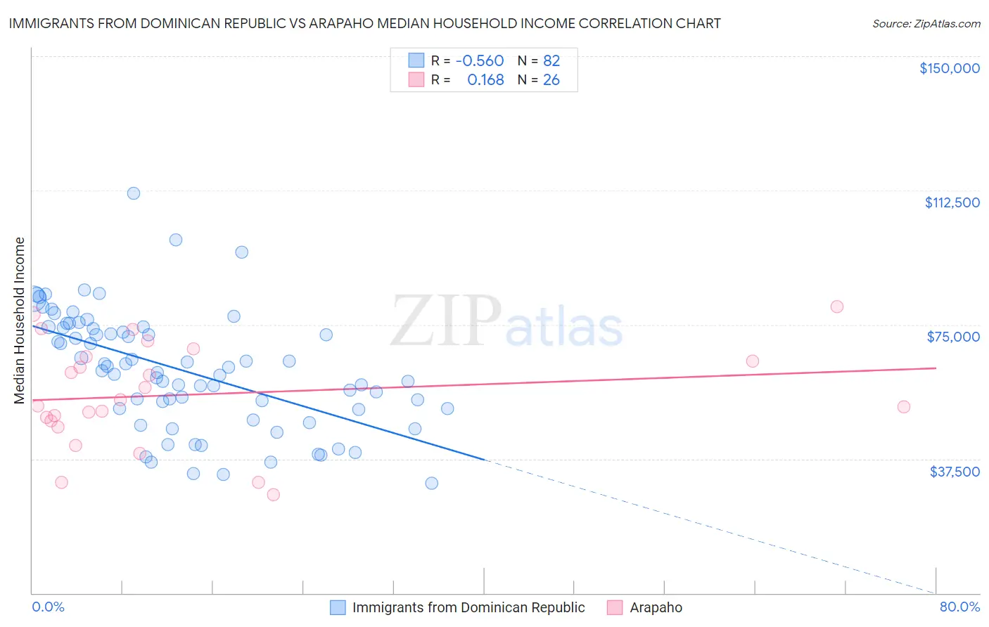 Immigrants from Dominican Republic vs Arapaho Median Household Income