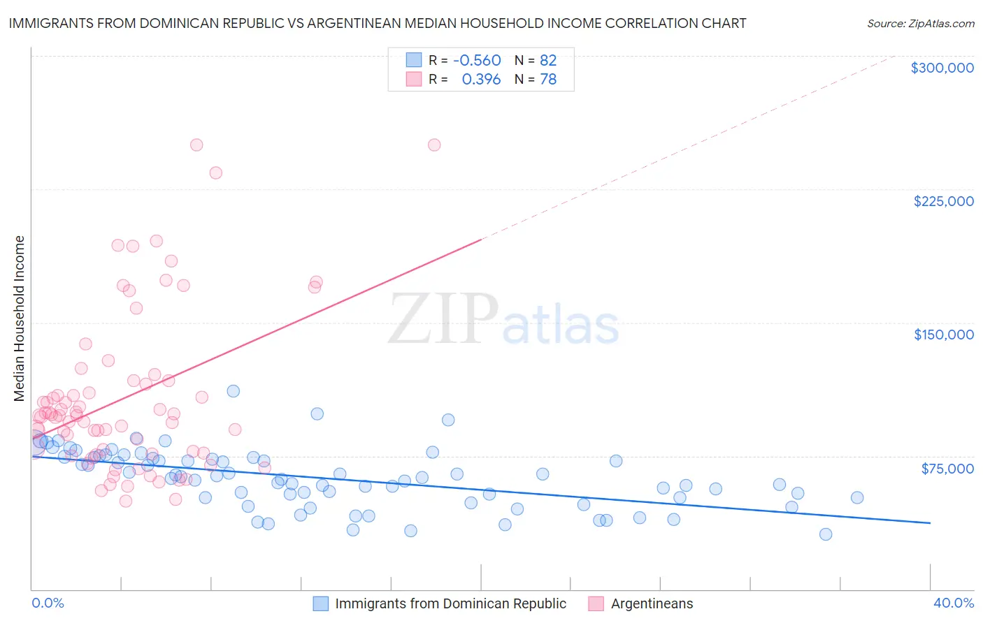 Immigrants from Dominican Republic vs Argentinean Median Household Income