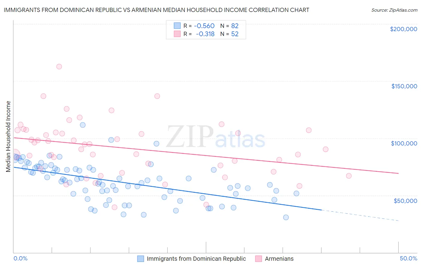 Immigrants from Dominican Republic vs Armenian Median Household Income