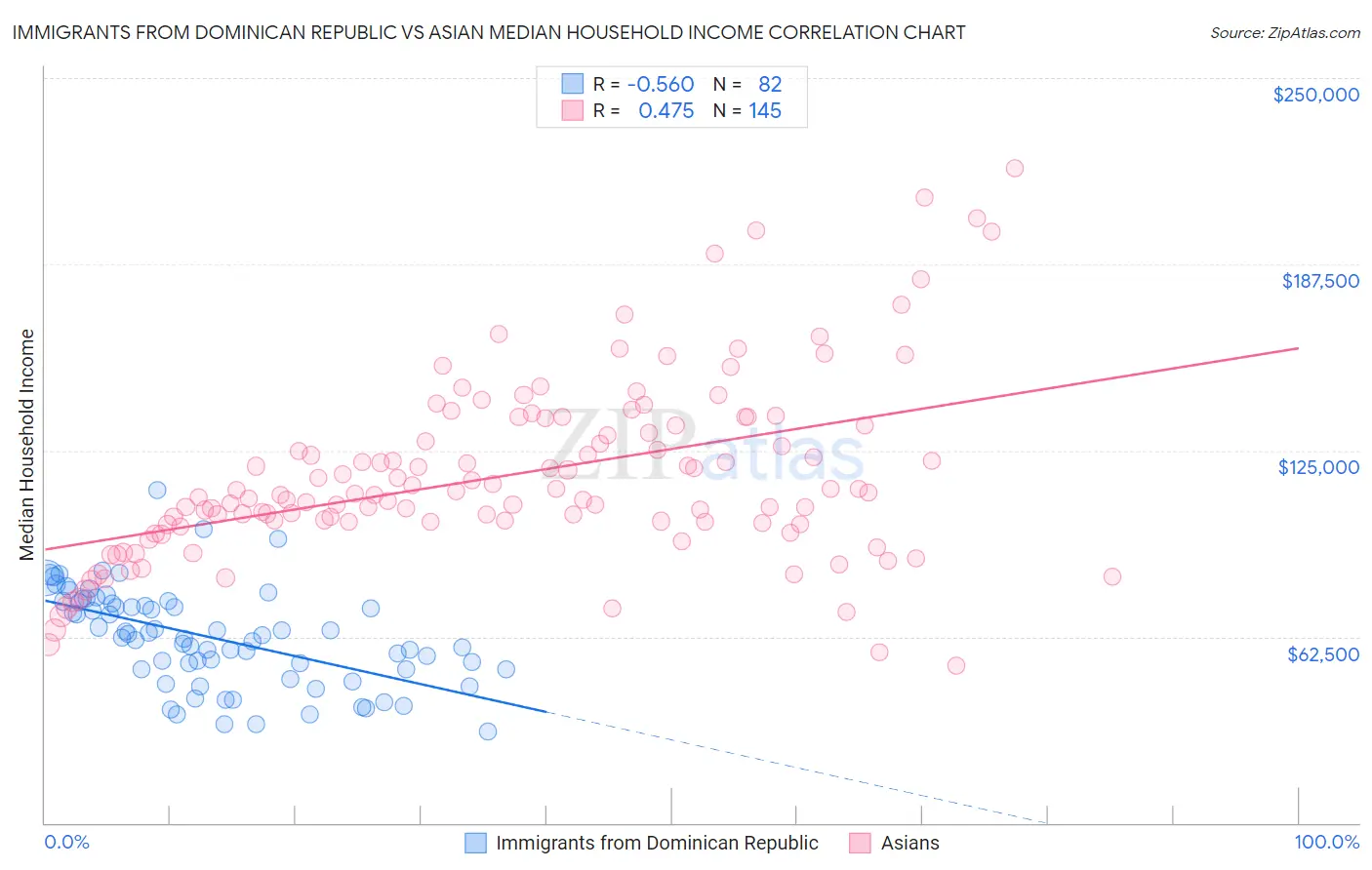 Immigrants from Dominican Republic vs Asian Median Household Income