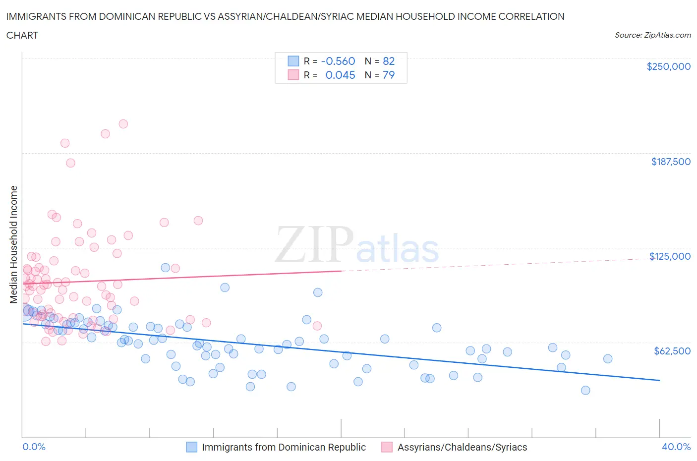 Immigrants from Dominican Republic vs Assyrian/Chaldean/Syriac Median Household Income