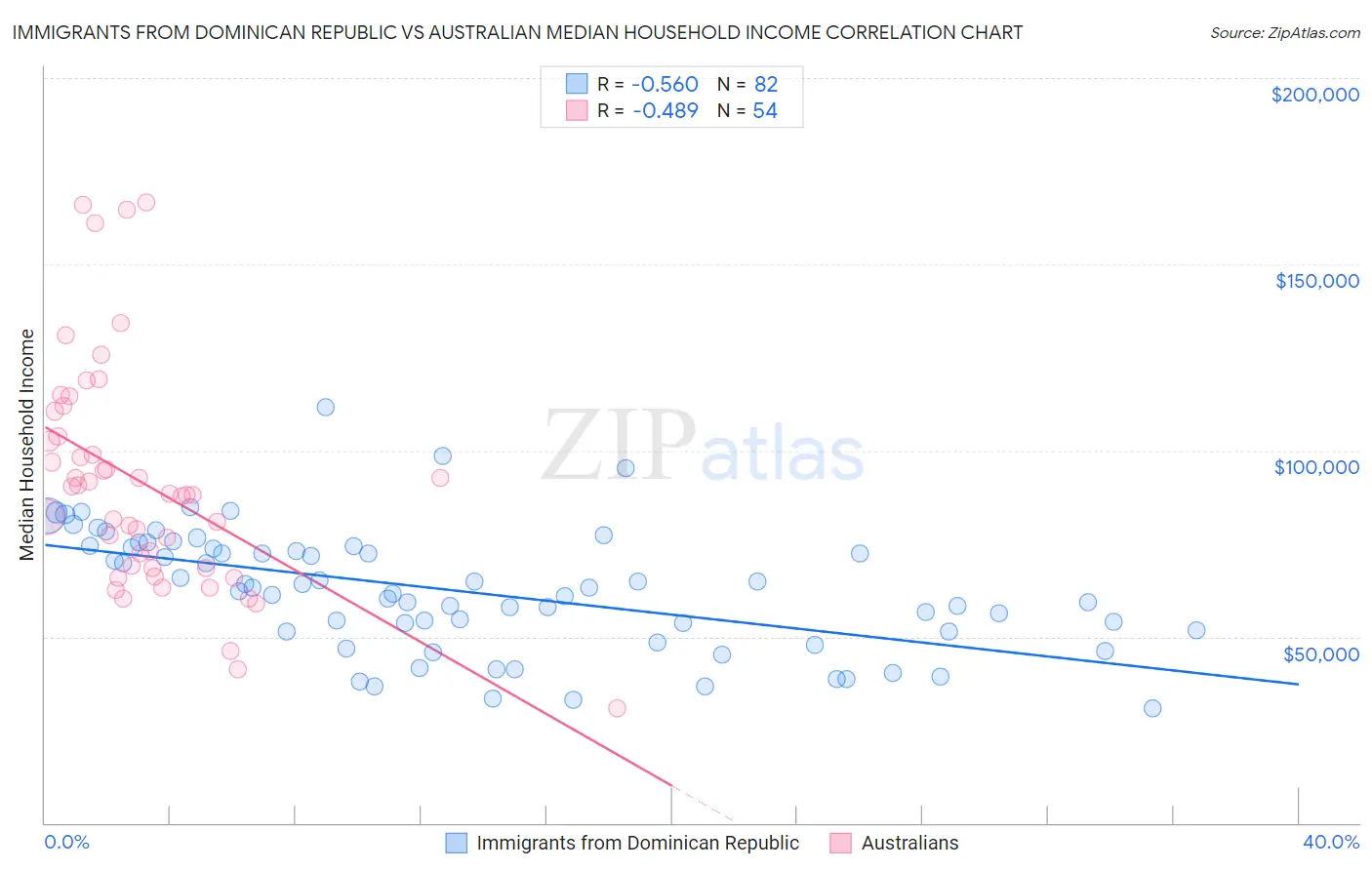 Immigrants from Dominican Republic vs Australian Median Household Income