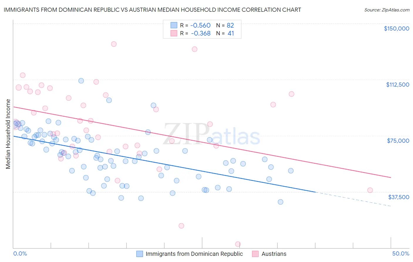 Immigrants from Dominican Republic vs Austrian Median Household Income